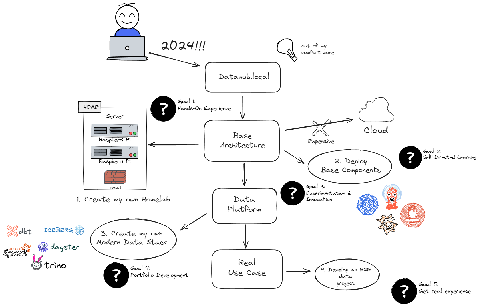  Journey to Datahub.local
