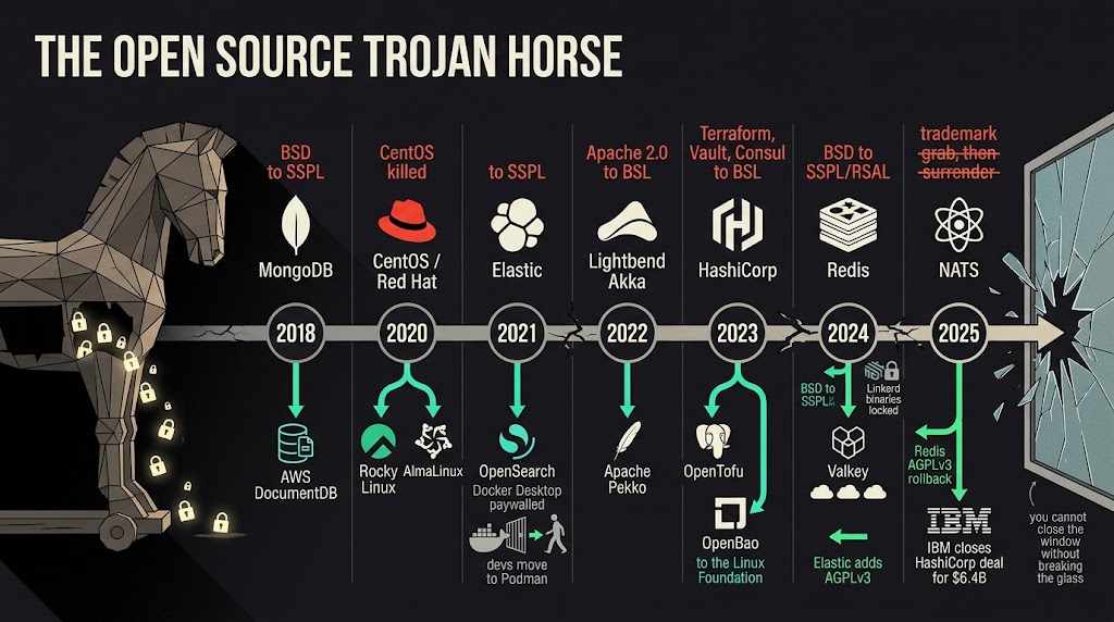 The open source trojan horse timeline